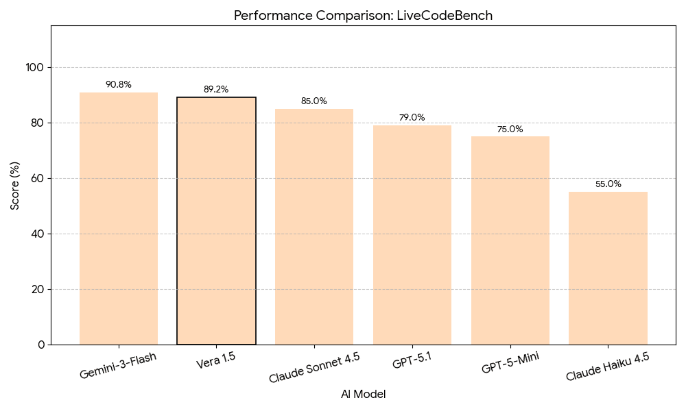 LiveCodeBench results