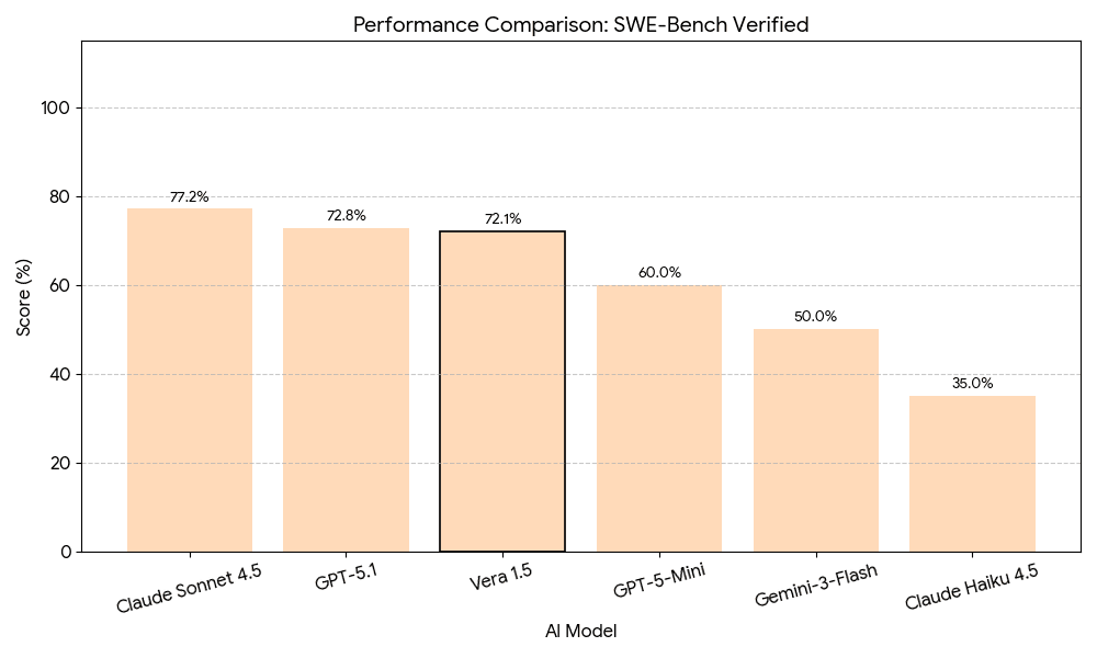 SWE-Bench Verified results