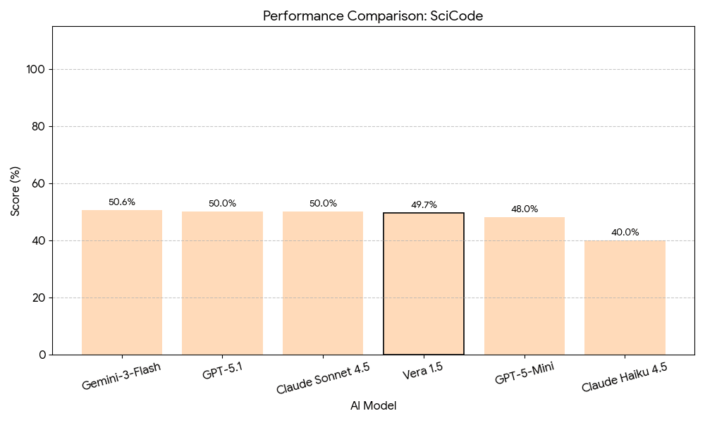 SciCode results