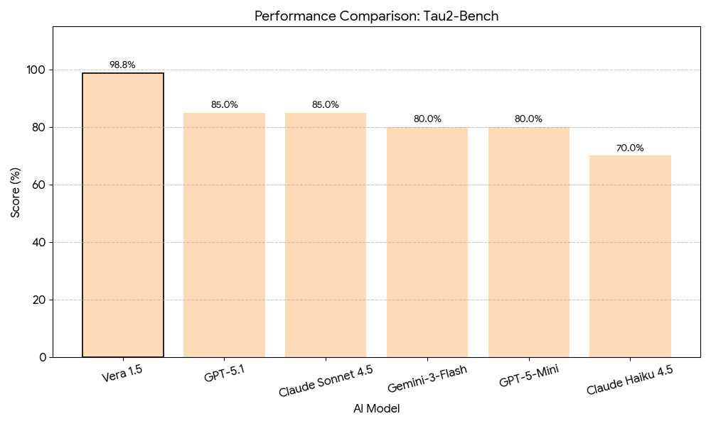τ²-Bench results