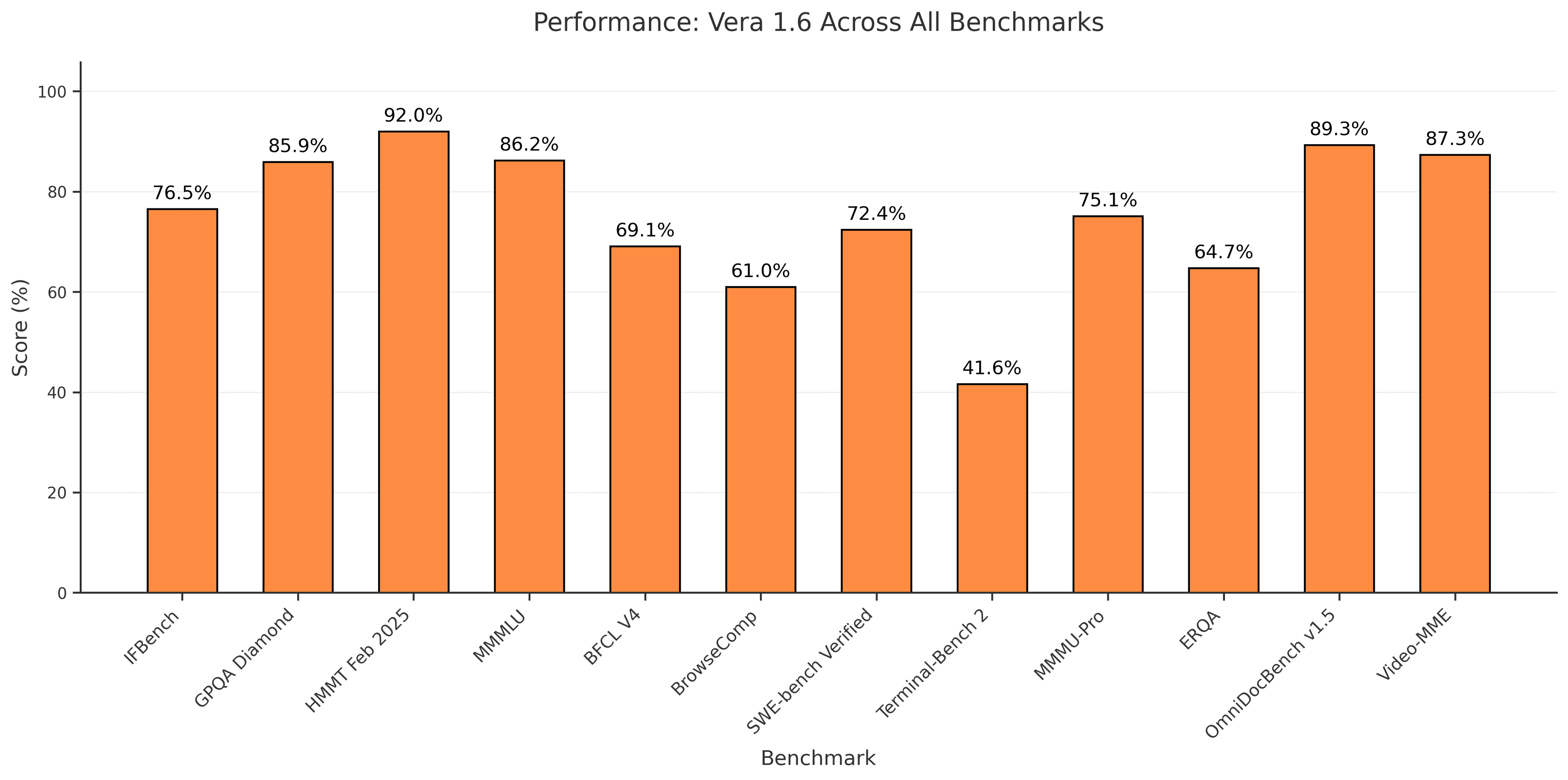 Vera 1.6 benchmark results across all twelve evaluations